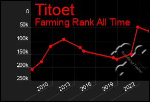 Total Graph of Titoet