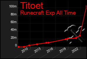 Total Graph of Titoet