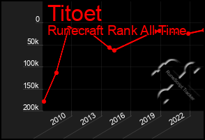 Total Graph of Titoet