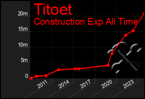 Total Graph of Titoet