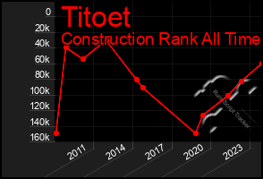 Total Graph of Titoet