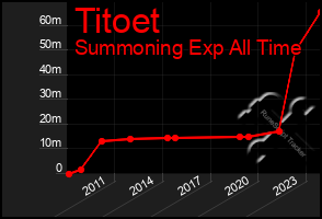 Total Graph of Titoet