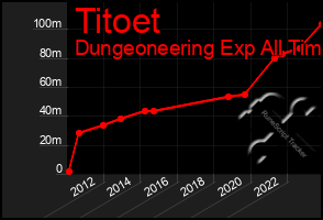 Total Graph of Titoet
