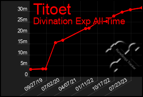 Total Graph of Titoet