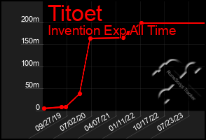 Total Graph of Titoet