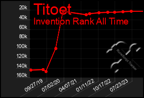 Total Graph of Titoet