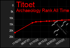 Total Graph of Titoet