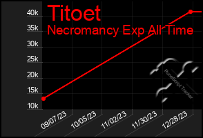 Total Graph of Titoet