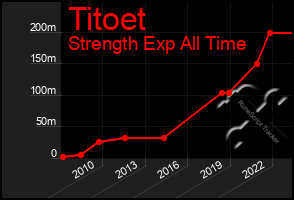 Total Graph of Titoet