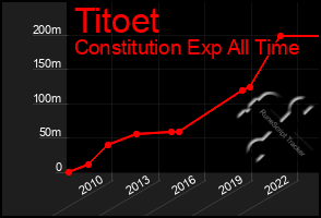 Total Graph of Titoet