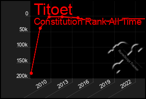 Total Graph of Titoet