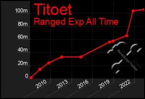 Total Graph of Titoet