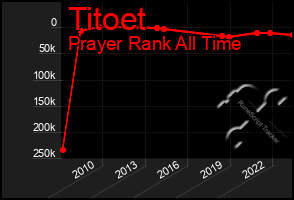 Total Graph of Titoet