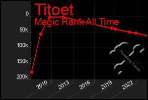 Total Graph of Titoet