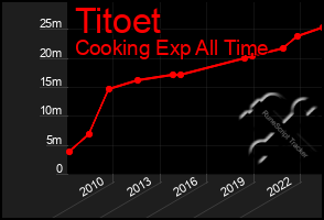 Total Graph of Titoet