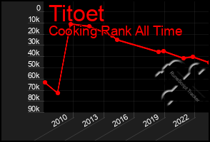 Total Graph of Titoet