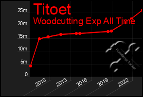 Total Graph of Titoet