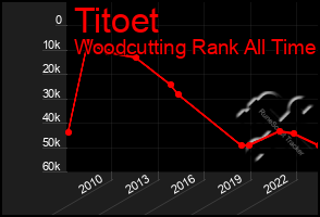 Total Graph of Titoet
