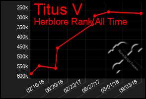 Total Graph of Titus V