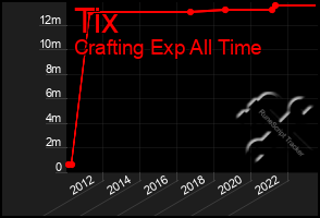 Total Graph of Tix