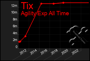 Total Graph of Tix