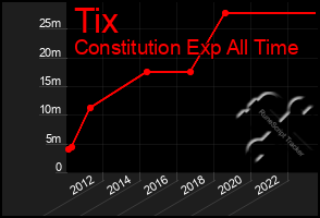 Total Graph of Tix