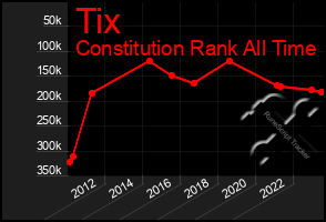 Total Graph of Tix