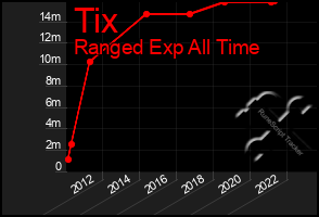 Total Graph of Tix