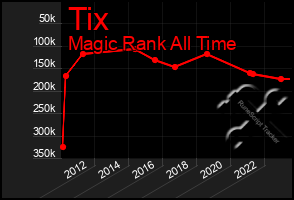 Total Graph of Tix