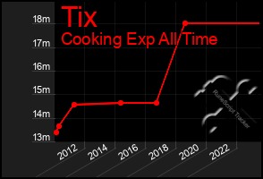 Total Graph of Tix