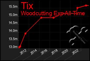 Total Graph of Tix