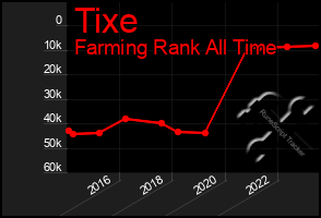 Total Graph of Tixe