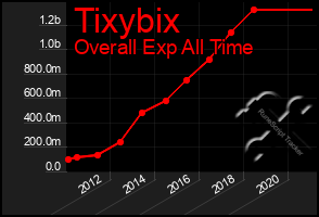 Total Graph of Tixybix