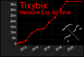 Total Graph of Tixybix