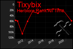 Total Graph of Tixybix