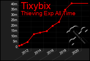 Total Graph of Tixybix