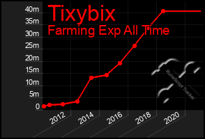 Total Graph of Tixybix