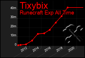 Total Graph of Tixybix