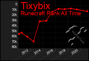 Total Graph of Tixybix