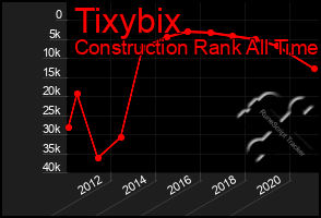 Total Graph of Tixybix