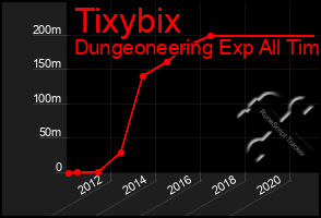 Total Graph of Tixybix