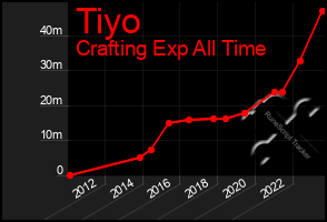 Total Graph of Tiyo