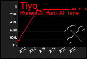 Total Graph of Tiyo