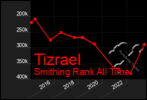 Total Graph of Tizrael