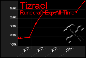 Total Graph of Tizrael