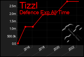 Total Graph of Tizzl