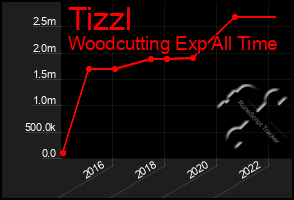 Total Graph of Tizzl