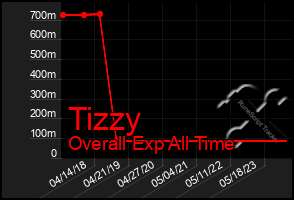 Total Graph of Tizzy