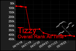 Total Graph of Tizzy