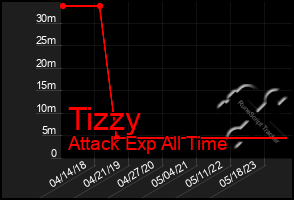 Total Graph of Tizzy